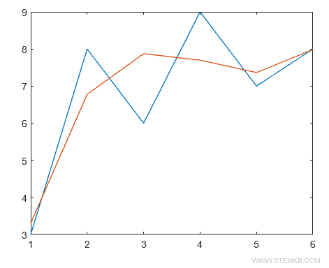 third-degree polynomial