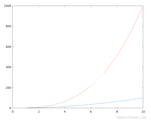 The multiple graph