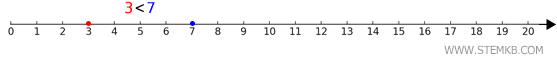 comparing two natural numbers