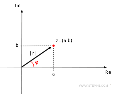 what is the modulus and argument of the complex number