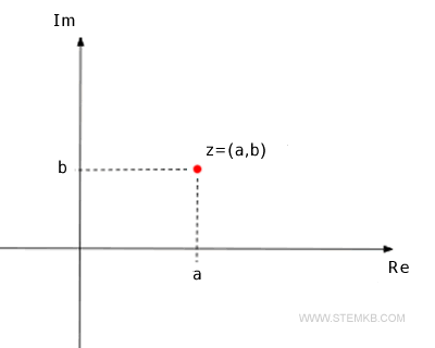 the complex number on the Gauss plane