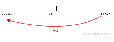 16 bit integer 