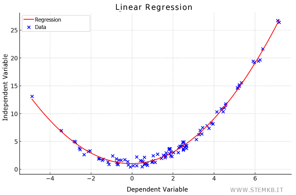 polynomial regression