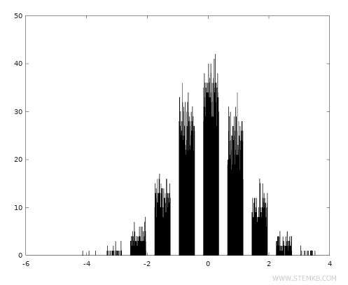 normal distribution of random values