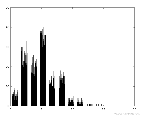 Poisson distribution of random value
