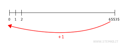 modular arithmetic