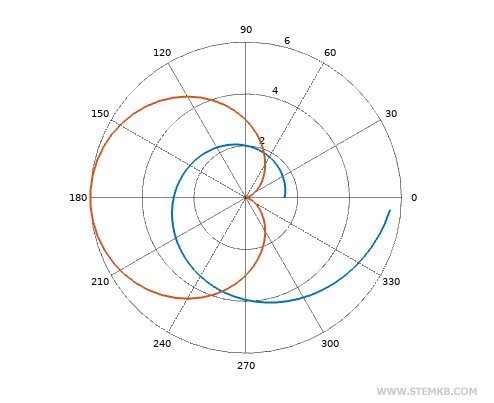 example of polar graph with two functions