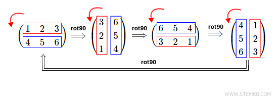 360 degrees rotation of the matrix