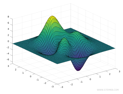 example of 3D graph
