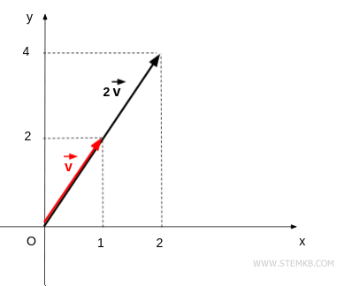 Depiction of doubled magnitude