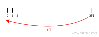 modular arithmetic