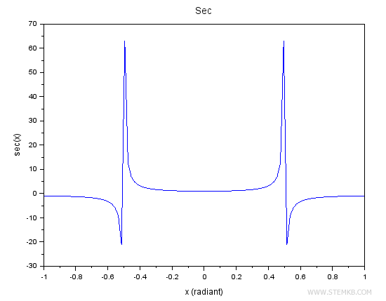 scialb sec function