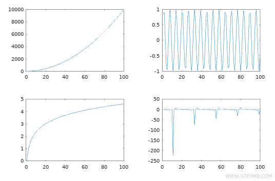 multiple graph with four different views