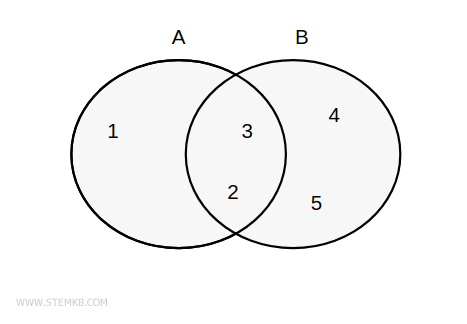 set union example