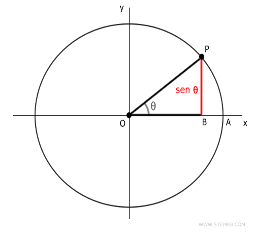 the sine of the angle