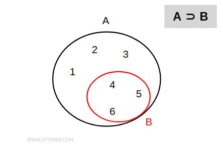B is subset of A