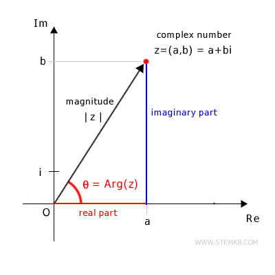 a complex number in Gauss plane