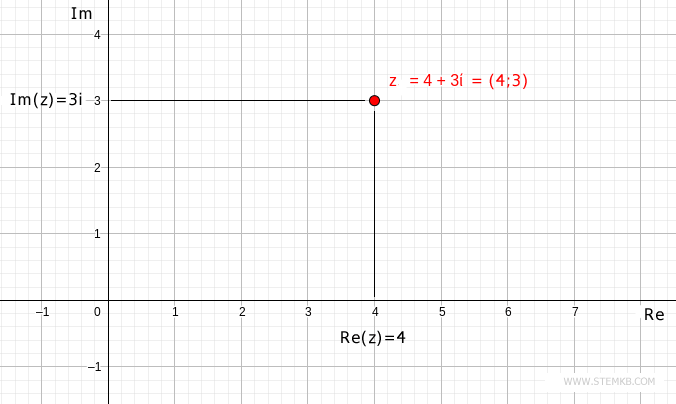 The representation of the complex number z = 4 + 3i on the Gauss plane.