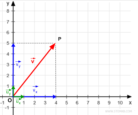 The unit vectors