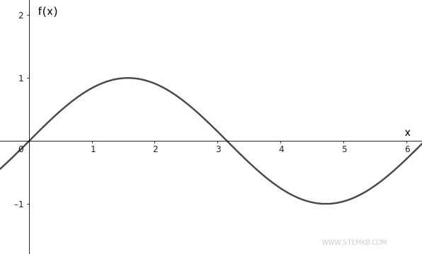 example of function