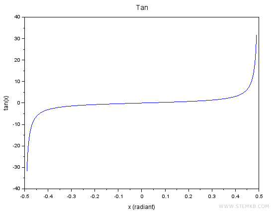 The Tangent Graph