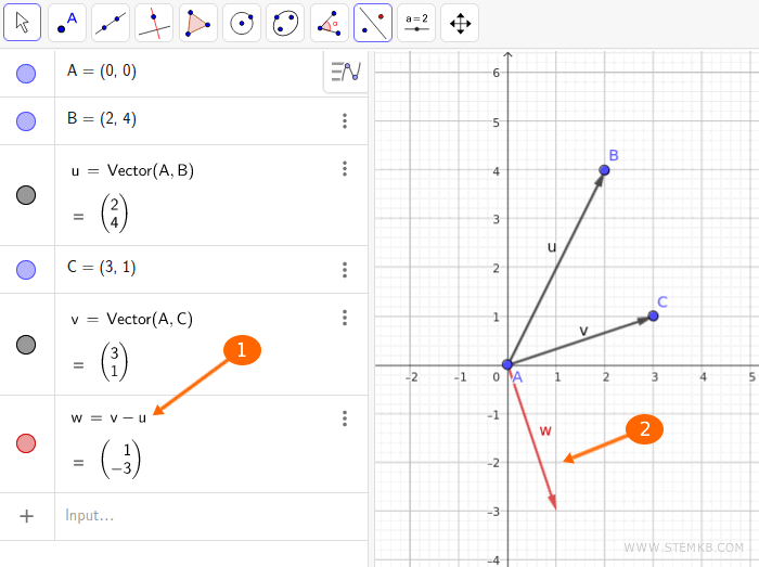 the vector orientation is opposite