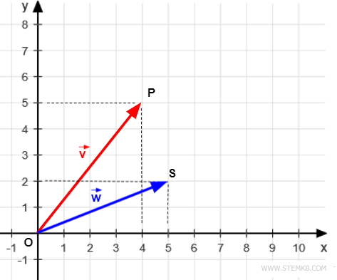 vector components